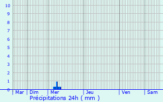 Graphique des précipitations prvues pour Pisany