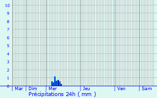 Graphique des précipitations prvues pour Bresdon