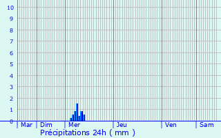 Graphique des précipitations prvues pour Gibourne
