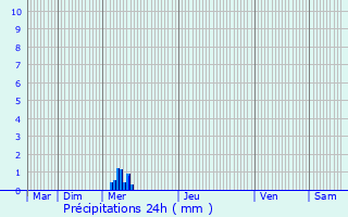 Graphique des précipitations prvues pour Saint-Jean-d