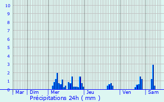 Graphique des précipitations prvues pour Beaumont-sur-Vingeanne