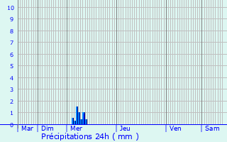 Graphique des précipitations prvues pour Saint-Martial