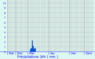 Graphique des précipitations prvues pour Soubise