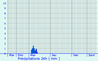 Graphique des précipitations prvues pour Vandr