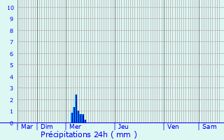 Graphique des précipitations prvues pour Breuil-Magn
