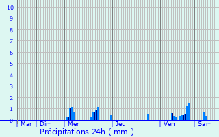 Graphique des précipitations prvues pour Torcy