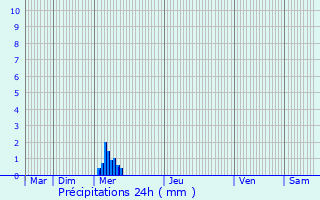 Graphique des précipitations prvues pour La Laigne