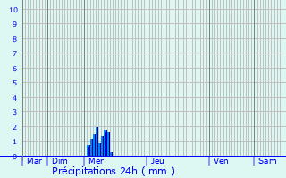 Graphique des précipitations prvues pour La Crche