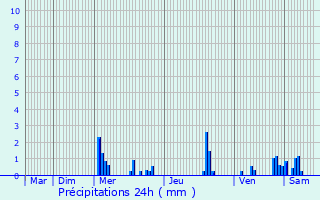 Graphique des précipitations prvues pour Mesves-sur-Loire