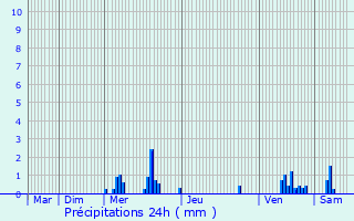 Graphique des précipitations prvues pour Puligny-Montrachet
