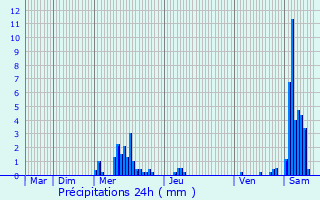 Graphique des précipitations prvues pour Mundolsheim