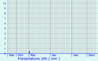 Graphique des précipitations prvues pour Audignies
