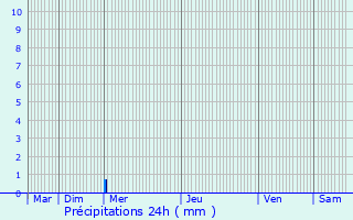 Graphique des précipitations prvues pour Saint-Python