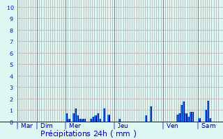 Graphique des précipitations prvues pour Magny-ls-Villers