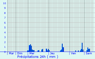 Graphique des précipitations prvues pour Sougy-sur-Loire
