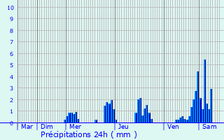 Graphique des précipitations prvues pour Trintange