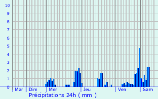 Graphique des précipitations prvues pour Steinsel
