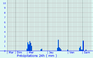 Graphique des précipitations prvues pour Sandillon