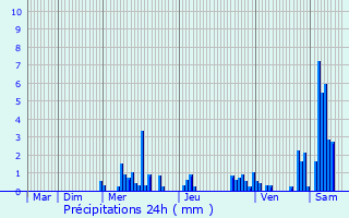 Graphique des précipitations prvues pour Sainte-Hlne