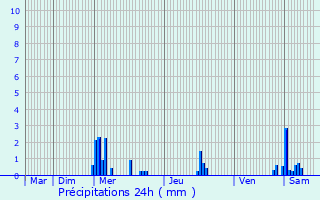 Graphique des précipitations prvues pour Nouan-le-Fuzelier