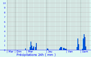 Graphique des précipitations prvues pour Rebeuville