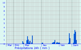 Graphique des précipitations prvues pour Landaville