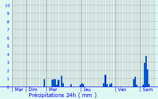 Graphique des précipitations prvues pour Clrey-la-Cte