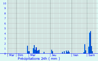 Graphique des précipitations prvues pour Champigneulles