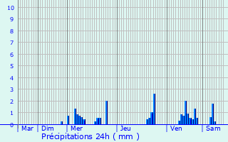 Graphique des précipitations prvues pour Chaudenay-la-Ville