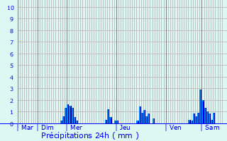 Graphique des précipitations prvues pour Aubange