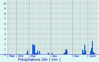 Graphique des précipitations prvues pour Langres