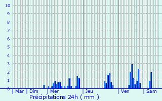 Graphique des précipitations prvues pour Sombernon