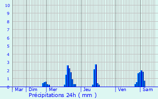 Graphique des précipitations prvues pour Kleingoeft