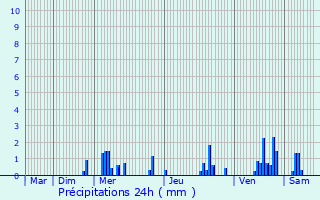 Graphique des précipitations prvues pour Brion-sur-Ource