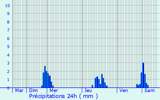 Graphique des précipitations prvues pour Bettainvillers