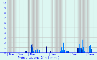 Graphique des précipitations prvues pour Chtillon-sur-Seine