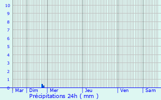 Graphique des précipitations prvues pour Le Trport