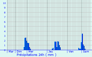 Graphique des précipitations prvues pour Piennes