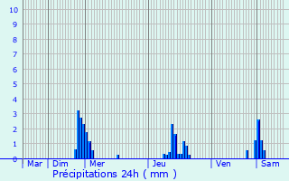 Graphique des précipitations prvues pour Saint-Ail