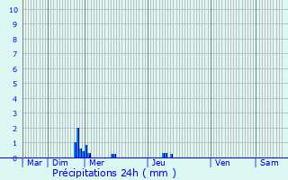 Graphique des précipitations prvues pour Saint-Christophe-de-Valains