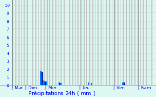 Graphique des précipitations prvues pour Saint-Thual
