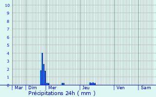 Graphique des précipitations prvues pour Visseiche