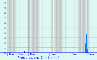 Graphique des précipitations prvues pour Maurens-Scopont