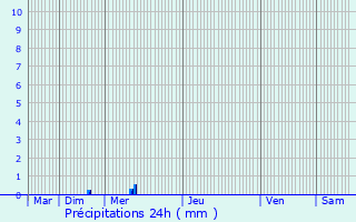 Graphique des précipitations prvues pour Flaxweiler