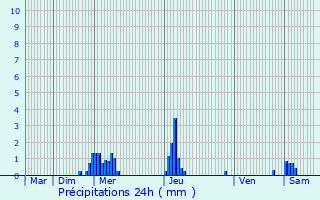 Graphique des précipitations prvues pour Roeselare