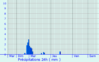 Graphique des précipitations prvues pour Saint-Georges-sur-Loire