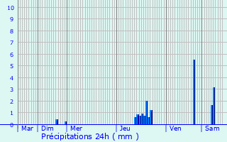 Graphique des précipitations prvues pour Plouzan