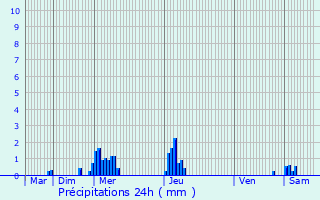 Graphique des précipitations prvues pour Wetteren