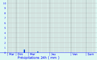 Graphique des précipitations prvues pour Bech-Kleinmacher