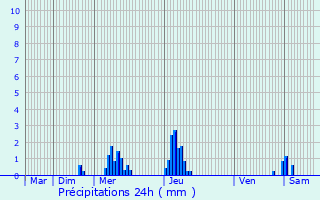Graphique des précipitations prvues pour Keerbergen